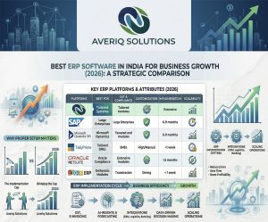 Infographic comparing top ERP software in India including SAP, TallyPrime, Microsoft Dynamics 365, Zoho, and Averiq Solutions, showing GST compliance and implementation timelines for 2026.